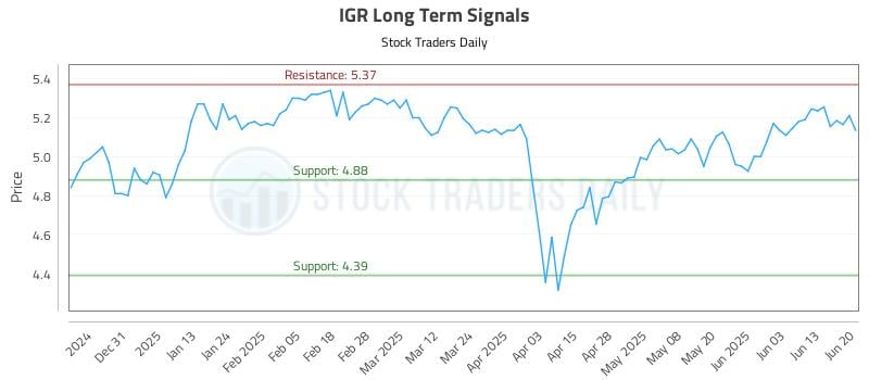 IGR Long Term Analysis for June 21 2025 IGR Long Term Analysis for June 21 2025