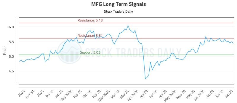 MFG Long Term Analysis for June 21 2025 MFG Long Term Analysis for June 21 2025