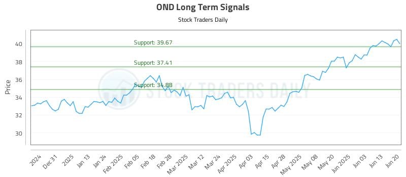 OND Long Term Analysis for June 21 2025 OND Long Term Analysis for June 21 2025