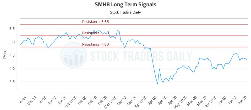 SMHB Long Term Analysis for June 21 2025 SMHB Long Term Analysis for June 21 2025