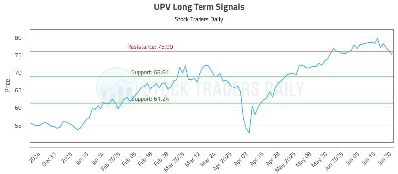 UPV Long Term Analysis for June 21 2025 UPV Long Term Analysis for June 21 2025