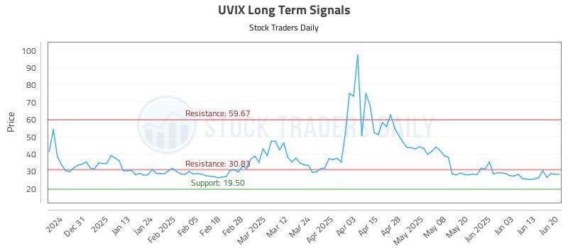 UVIX Long Term Analysis for June 21 2025 UVIX Long Term Analysis for June 21 2025