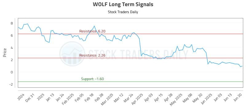 WOLF Long Term Analysis for June 21 2025 WOLF Long Term Analysis for June 21 2025