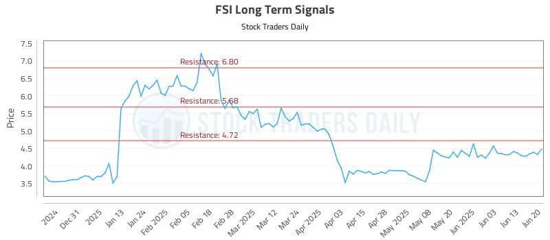 FSI Long Term Analysis for June 21 2025 FSI Long Term Analysis for June 21 2025