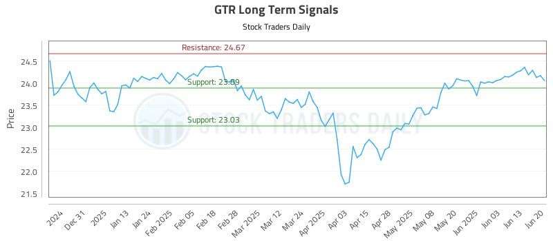 GTR Long Term Analysis for June 21 2025 GTR Long Term Analysis for June 21 2025