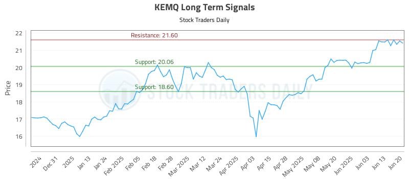 KEMQ Long Term Analysis for June 21 2025 KEMQ Long Term Analysis for June 21 2025