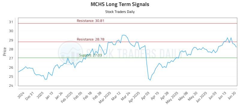 MCHS Long Term Analysis for June 21 2025