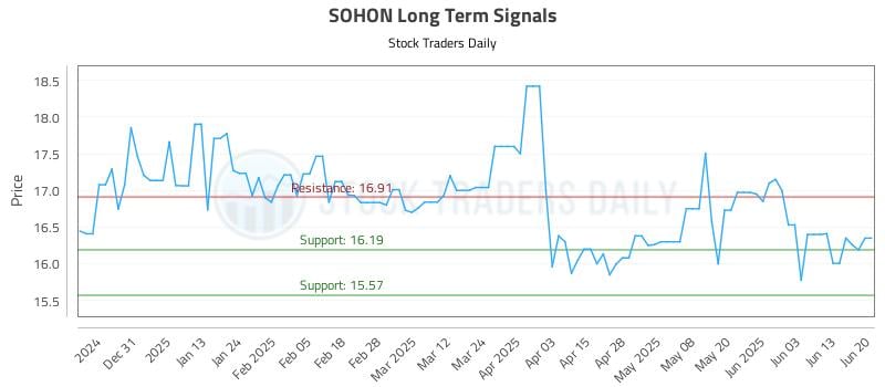 SOHON Long Term Analysis for June 21 2025 SOHON Long Term Analysis for June 21 2025