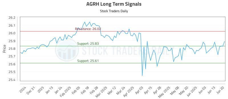AGRH Long Term Analysis for June 21 2025 AGRH Long Term Analysis for June 21 2025