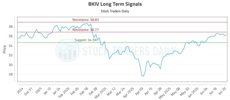 BKIV Long Term Analysis for June 21 2025 BKIV Long Term Analysis for June 21 2025