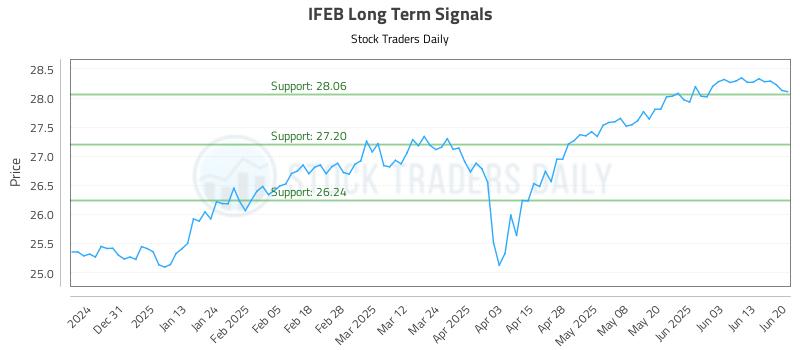 IFEB Long Term Analysis for June 21 2025