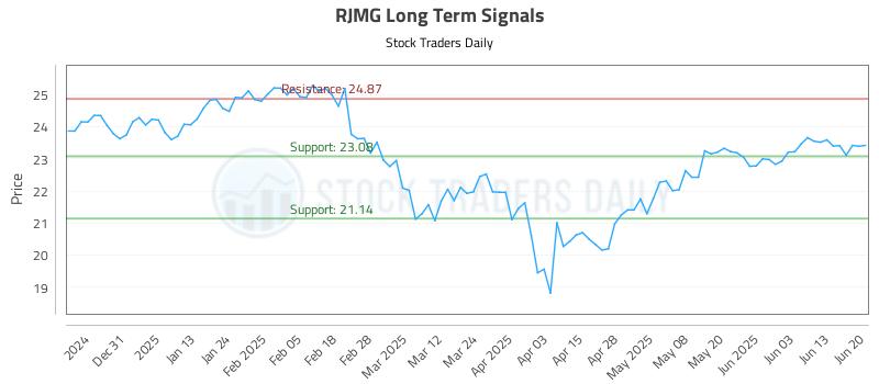 RJMG Long Term Analysis for June 21 2025