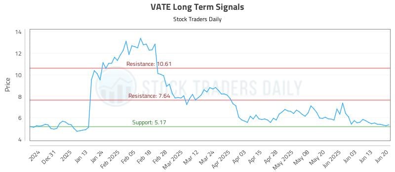VATE Long Term Analysis for June 21 2025