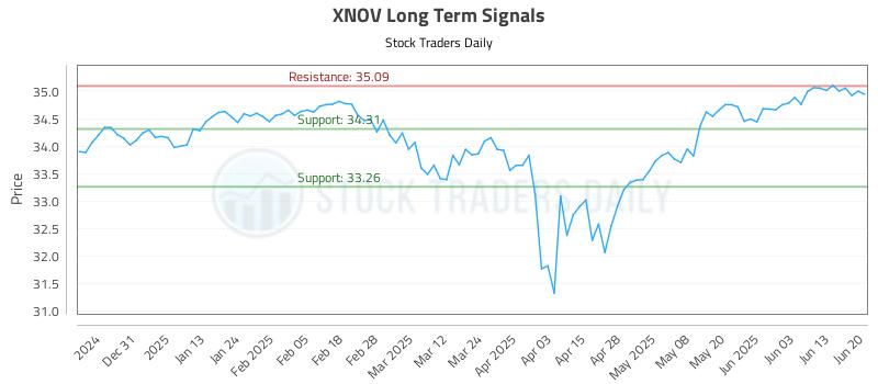 XNOV Long Term Analysis for June 21 2025