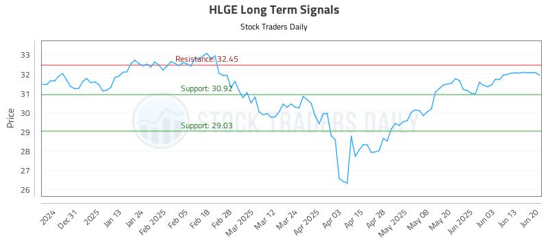 HLGE Long Term Analysis for June 21 2025 HLGE Long Term Analysis for June 21 2025