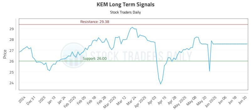 KEM Long Term Analysis for June 21 2025 KEM Long Term Analysis for June 21 2025