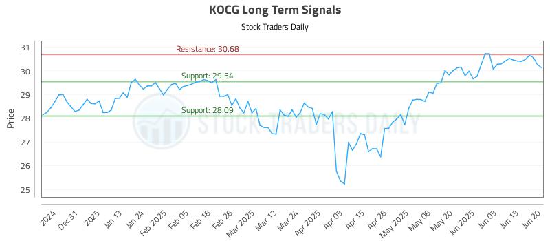 KOCG Long Term Analysis for June 21 2025