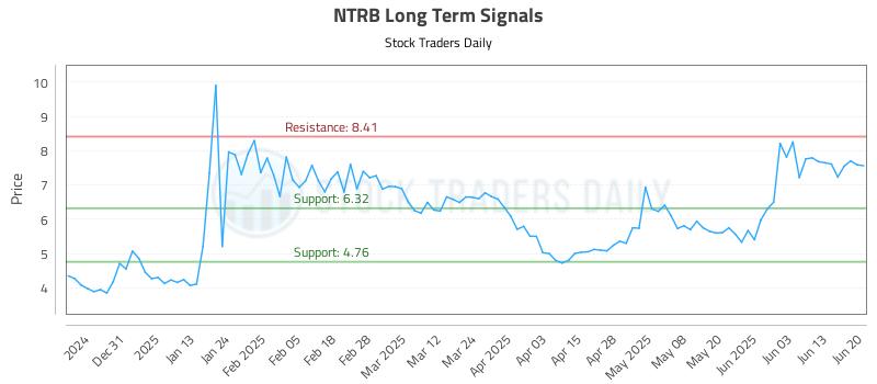 NTRB Long Term Analysis for June 21 2025 NTRB Long Term Analysis for June 21 2025