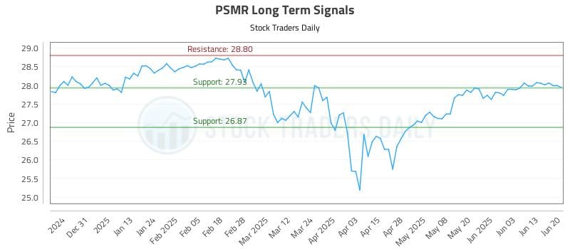 PSMR Long Term Analysis for June 21 2025 PSMR Long Term Analysis for June 21 2025