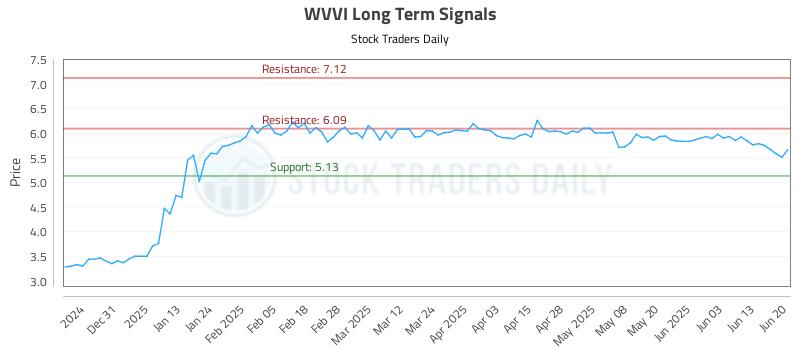 WVVI Long Term Analysis for June 21 2025 WVVI Long Term Analysis for June 21 2025
