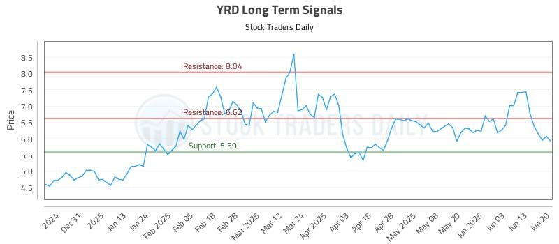 YRD Long Term Analysis for June 21 2025 YRD Long Term Analysis for June 21 2025