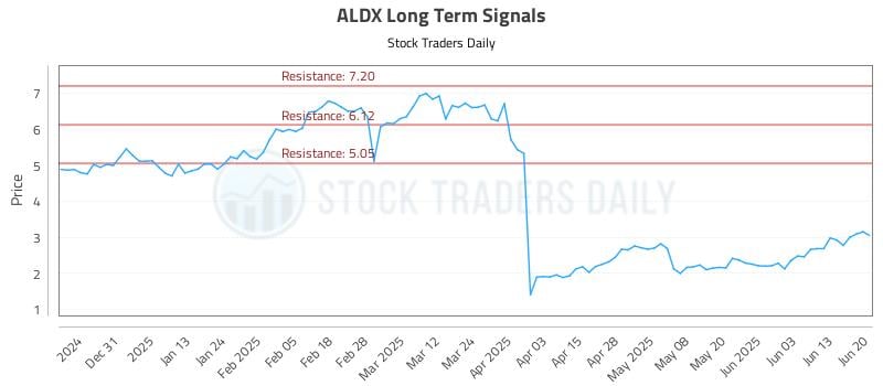 ALDX Long Term Analysis for June 21 2025 ALDX Long Term Analysis for June 21 2025