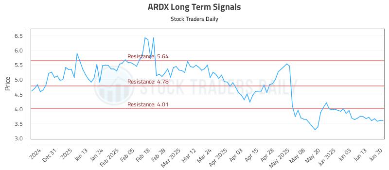 ARDX Long Term Analysis for June 21 2025 ARDX Long Term Analysis for June 21 2025