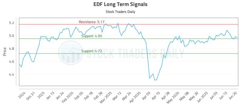 EDF Long Term Analysis for June 21 2025 EDF Long Term Analysis for June 21 2025