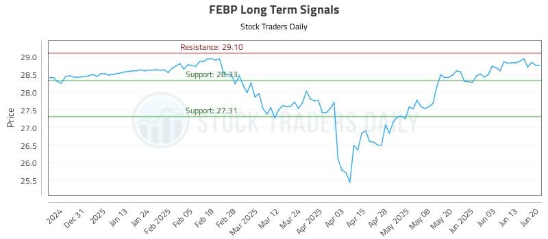 FEBP Long Term Analysis for June 21 2025