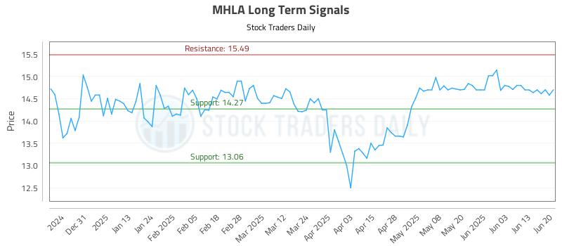 MHLA Long Term Analysis for June 21 2025