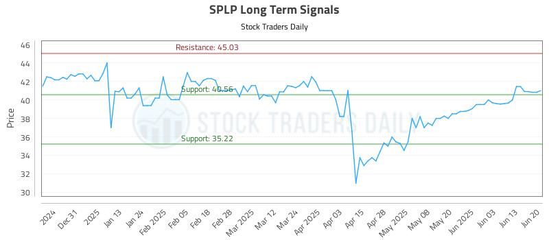 SPLP Long Term Analysis for June 21 2025