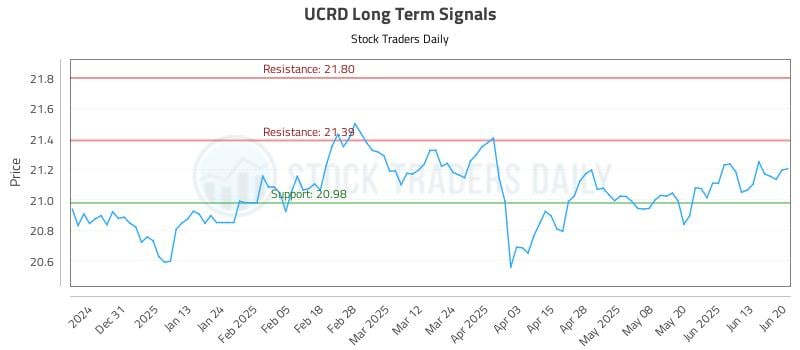 UCRD Long Term Analysis for June 21 2025 UCRD Long Term Analysis for June 21 2025