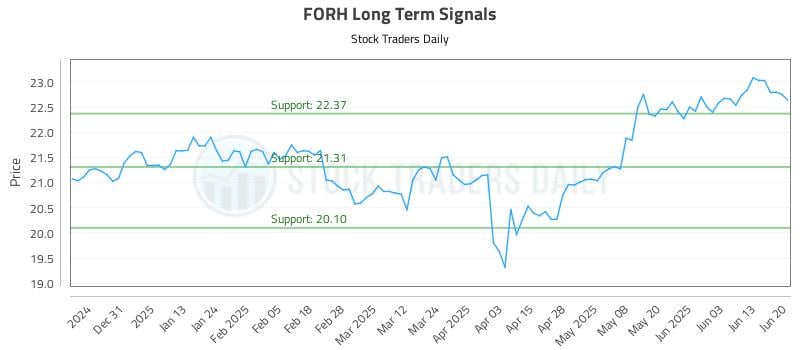FORH Long Term Analysis for June 21 2025 FORH Long Term Analysis for June 21 2025