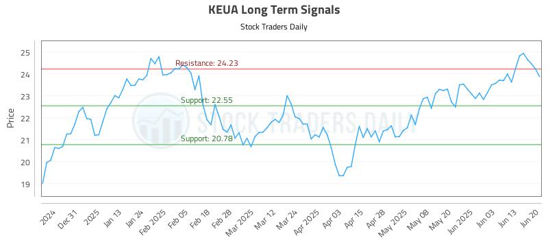 KEUA Long Term Analysis for June 21 2025