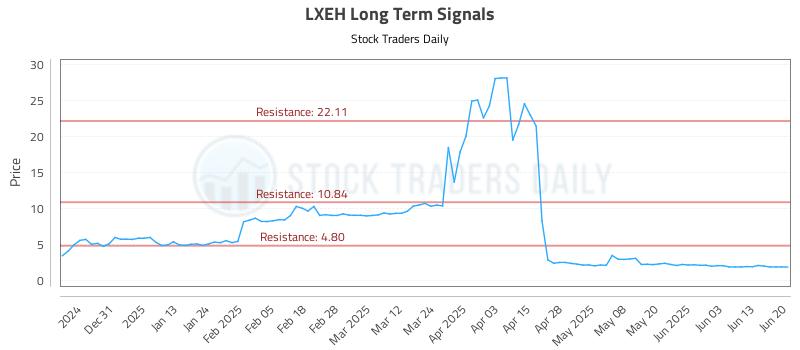 LXEH Long Term Analysis for June 21 2025 LXEH Long Term Analysis for June 21 2025