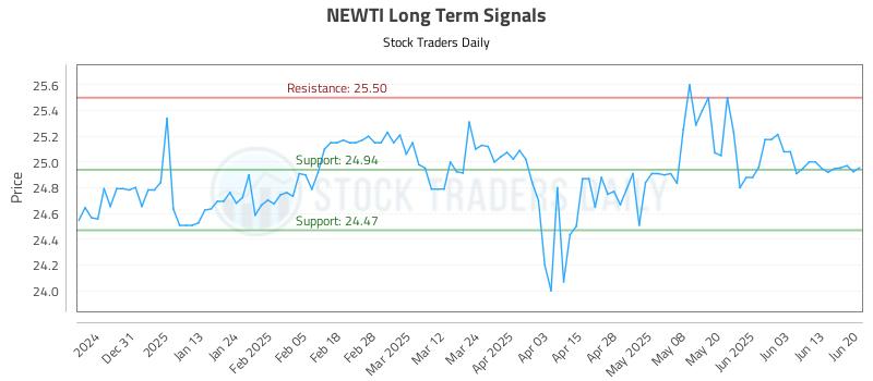 NEWTI Long Term Analysis for June 21 2025