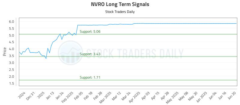 NVRO Long Term Analysis for June 21 2025 NVRO Long Term Analysis for June 21 2025