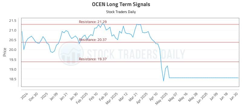 OCEN Long Term Analysis for June 21 2025 OCEN Long Term Analysis for June 21 2025