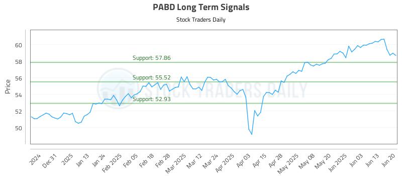 PABD Long Term Analysis for June 21 2025 PABD Long Term Analysis for June 21 2025