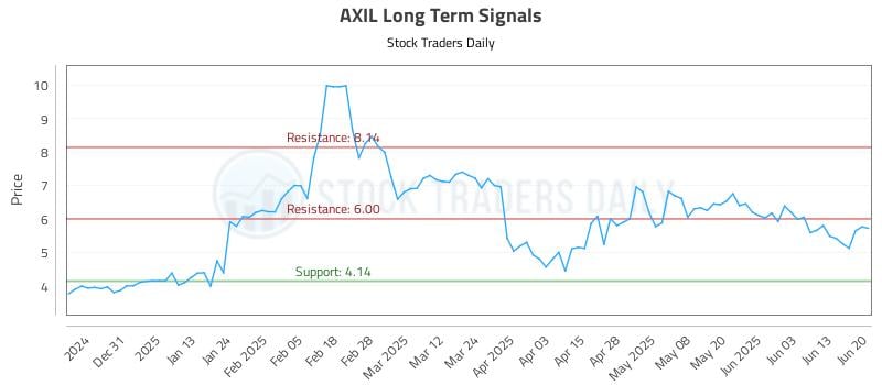 AXIL Long Term Analysis for June 21 2025 AXIL Long Term Analysis for June 21 2025