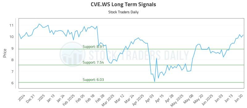 CVE.WS Long Term Analysis for June 21 2025 CVE.WS Long Term Analysis for June 21 2025