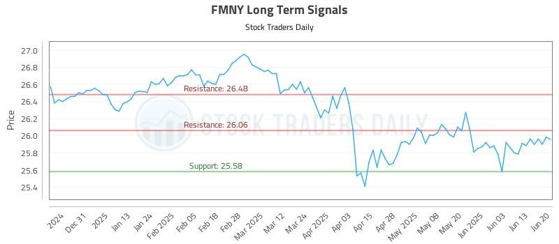 FMNY Long Term Analysis for June 21 2025 FMNY Long Term Analysis for June 21 2025