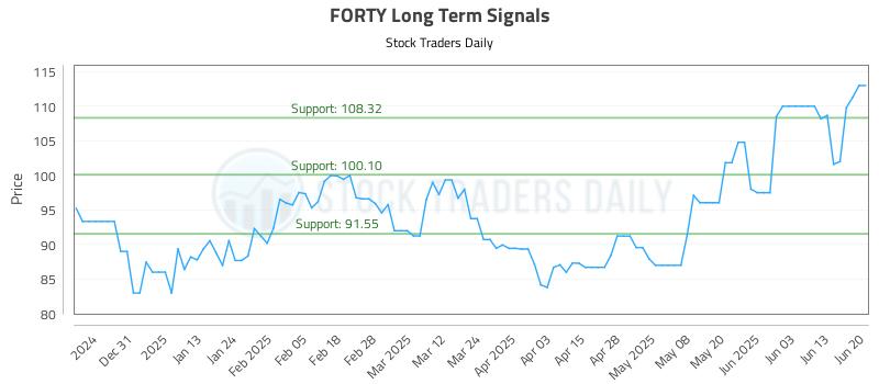 FORTY Long Term Analysis for June 21 2025 FORTY Long Term Analysis for June 21 2025