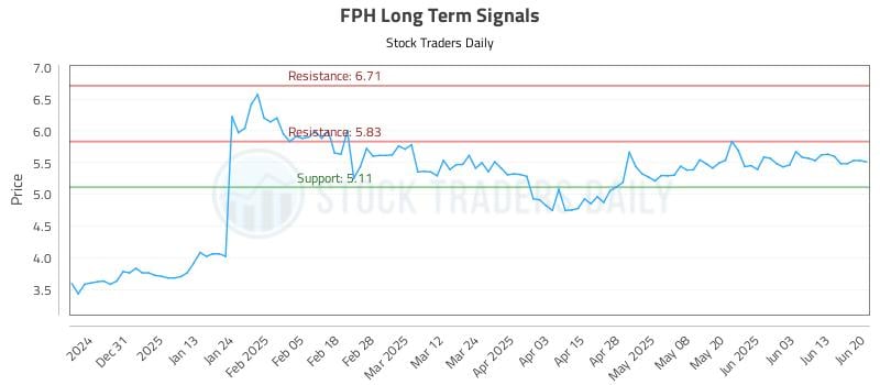 FPH Long Term Analysis for June 21 2025 FPH Long Term Analysis for June 21 2025