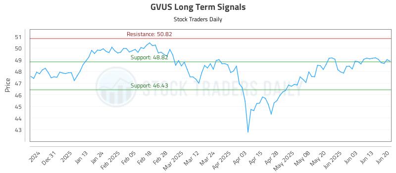 GVUS Long Term Analysis for June 21 2025 GVUS Long Term Analysis for June 21 2025