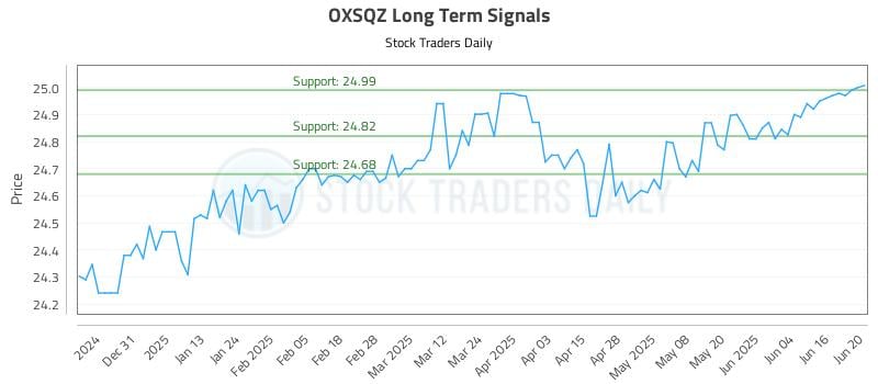 OXSQZ Long Term Analysis for June 21 2025 OXSQZ Long Term Analysis for June 21 2025