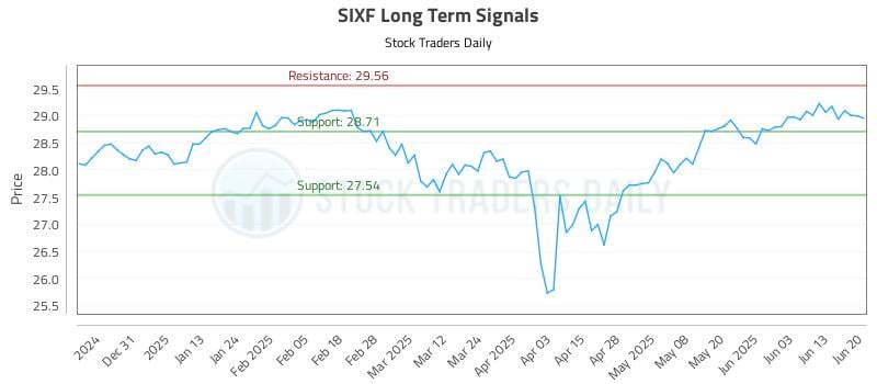 SIXF Long Term Analysis for June 21 2025 SIXF Long Term Analysis for June 21 2025