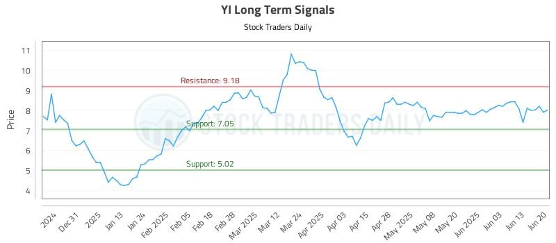 YI Long Term Analysis for June 21 2025 YI Long Term Analysis for June 21 2025