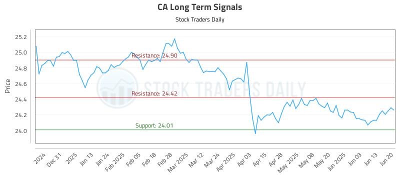 CA Long Term Analysis for June 21 2025 CA Long Term Analysis for June 21 2025