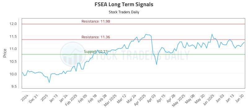 FSEA Long Term Analysis for June 21 2025 FSEA Long Term Analysis for June 21 2025